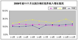 2023年11月中國軟件業(yè)經(jīng)濟(jì)運(yùn)行情況分析 軟件外包服務(wù)展現(xiàn)強(qiáng)勁韌性